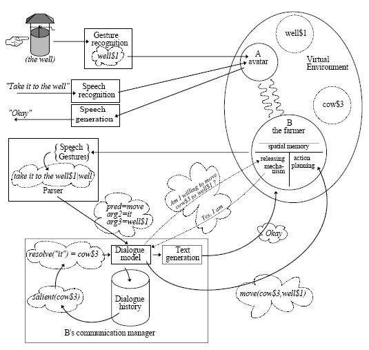 Staging flow diagram